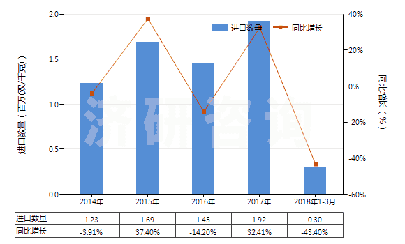 2014-2018年3月中國(guó)硫化橡膠制外科用手套(硬化橡膠的除外)(HS40151100)進(jìn)口量及增速統(tǒng)計(jì) 2014-2018年3月中國(guó)硫化橡膠制外科用手套(硬化橡膠的除外)(HS40151100)進(jìn)口量及增速統(tǒng)計(jì)